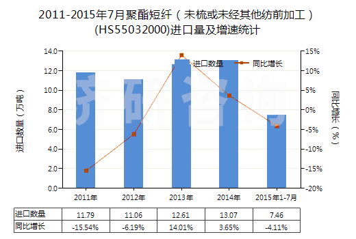 2011-2015年7月聚酯短纖（未梳或未經(jīng)其他紡前加工）(HS55032000)進口量及增速統(tǒng)計